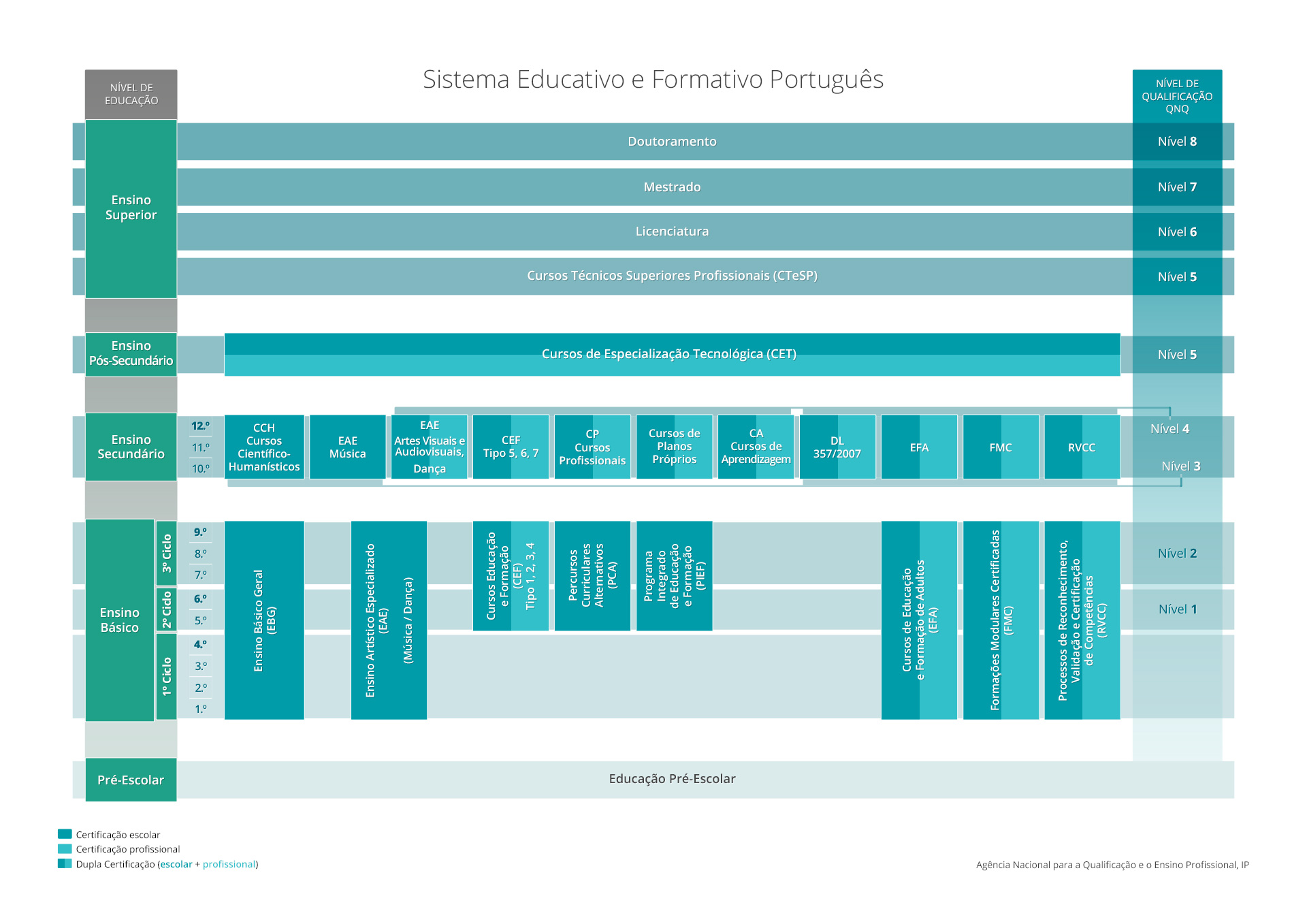 Sistema Educativo e Formativo Português